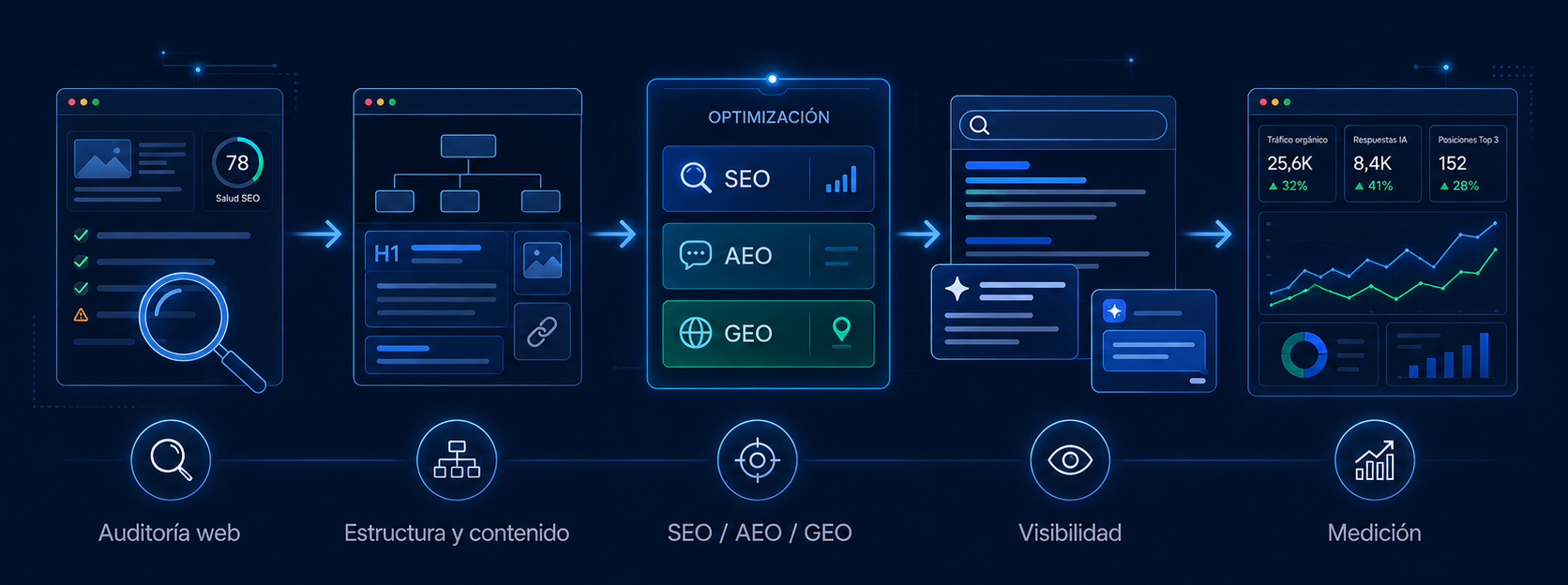 Ilustración sobre visibilidad digital con SEO, AEO y GEO, desde la auditoría web hasta la optimización, la aparición en buscadores y la medición de resultados.